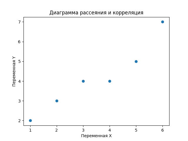 Диаграмма рассеяния и корреляция