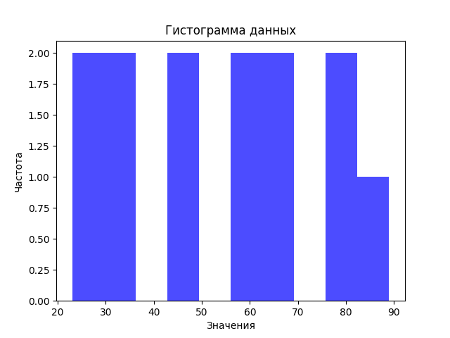 Гистограмма