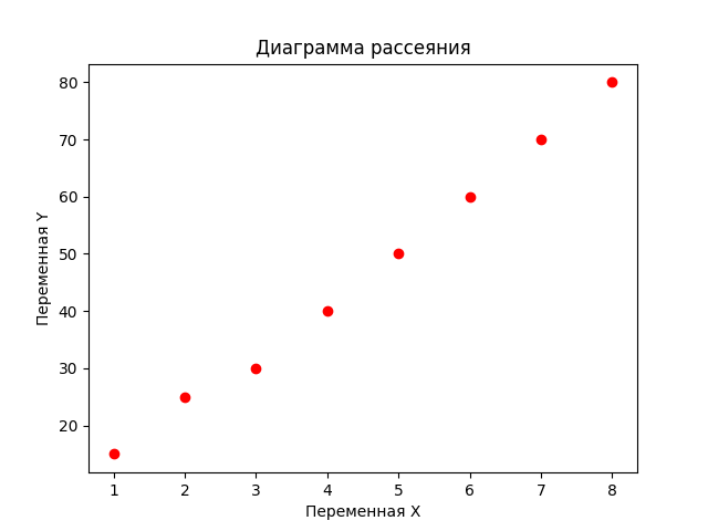 Диаграмма рассеяния