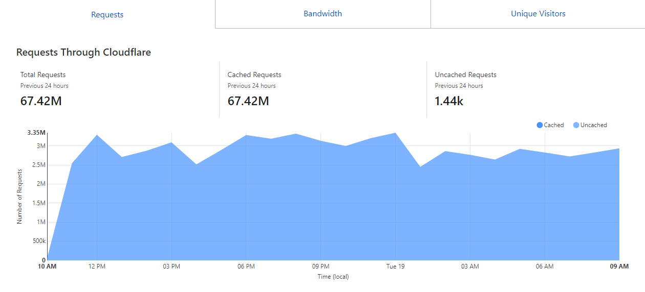 Cloudflare stats